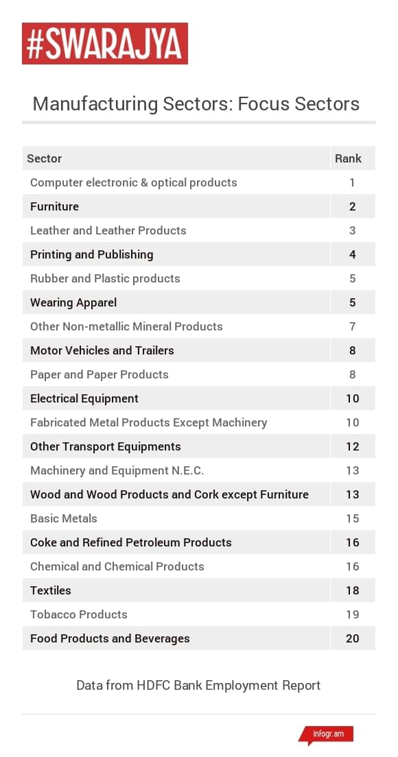 Manufacturing Focus Sectors- Proposed